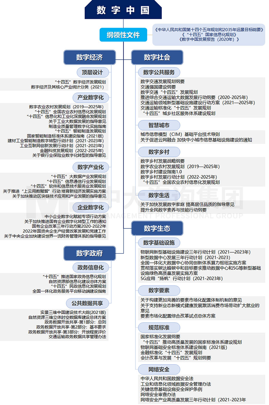 高位謀劃，政策引領，全面數字化時代到來 | 2019-2022年國家數字化政策發展   