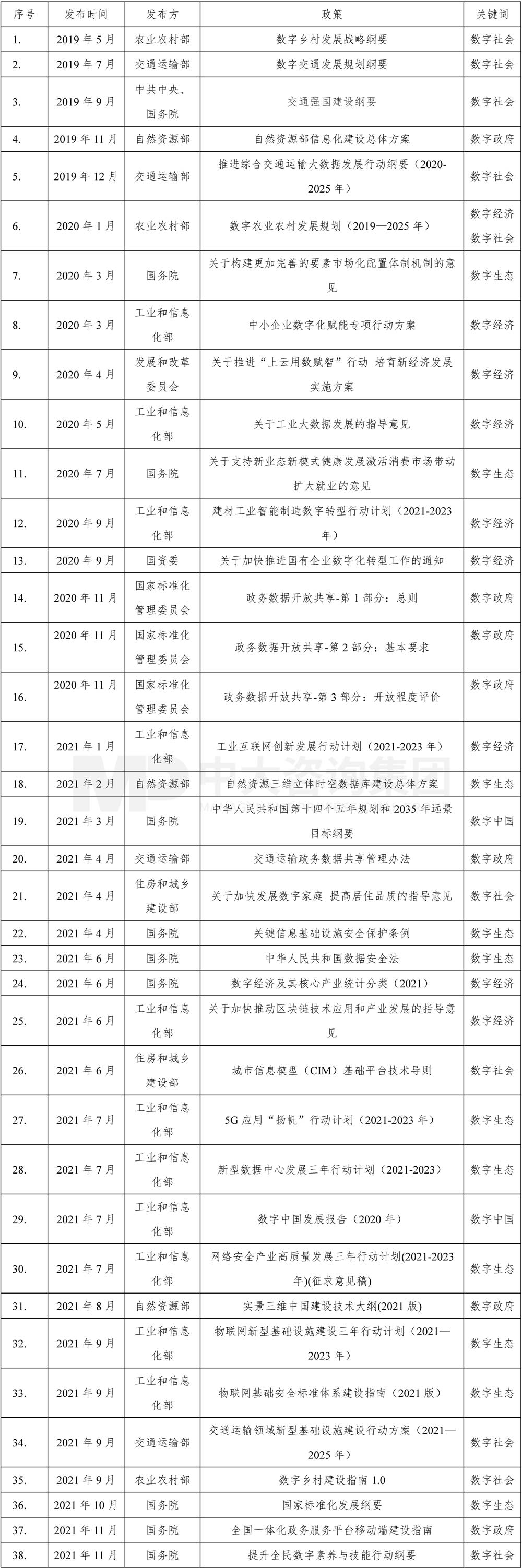  2019-2022年我國數字化發展政策關鍵節點時間表（1），中大咨詢整理