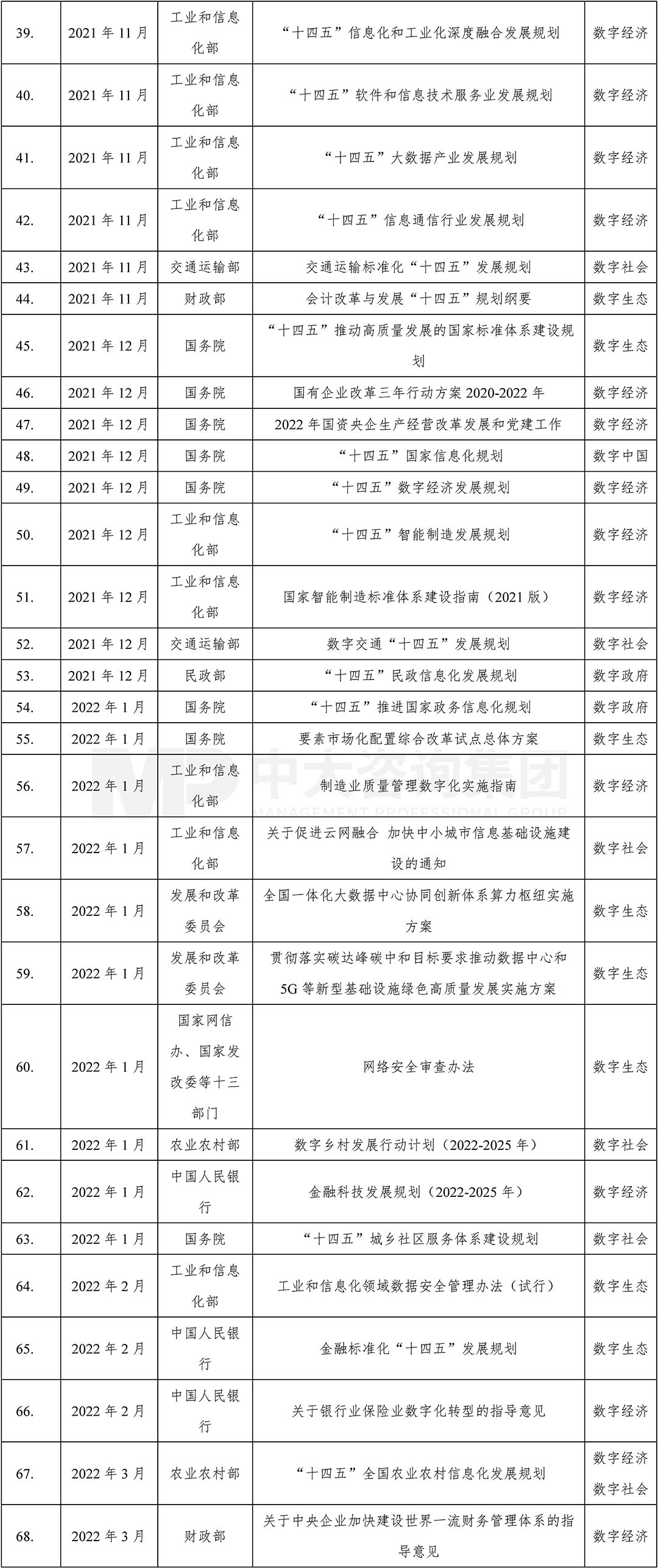  2019-2022年我國數字化發展政策關鍵節點時間表（2），中大咨詢整理