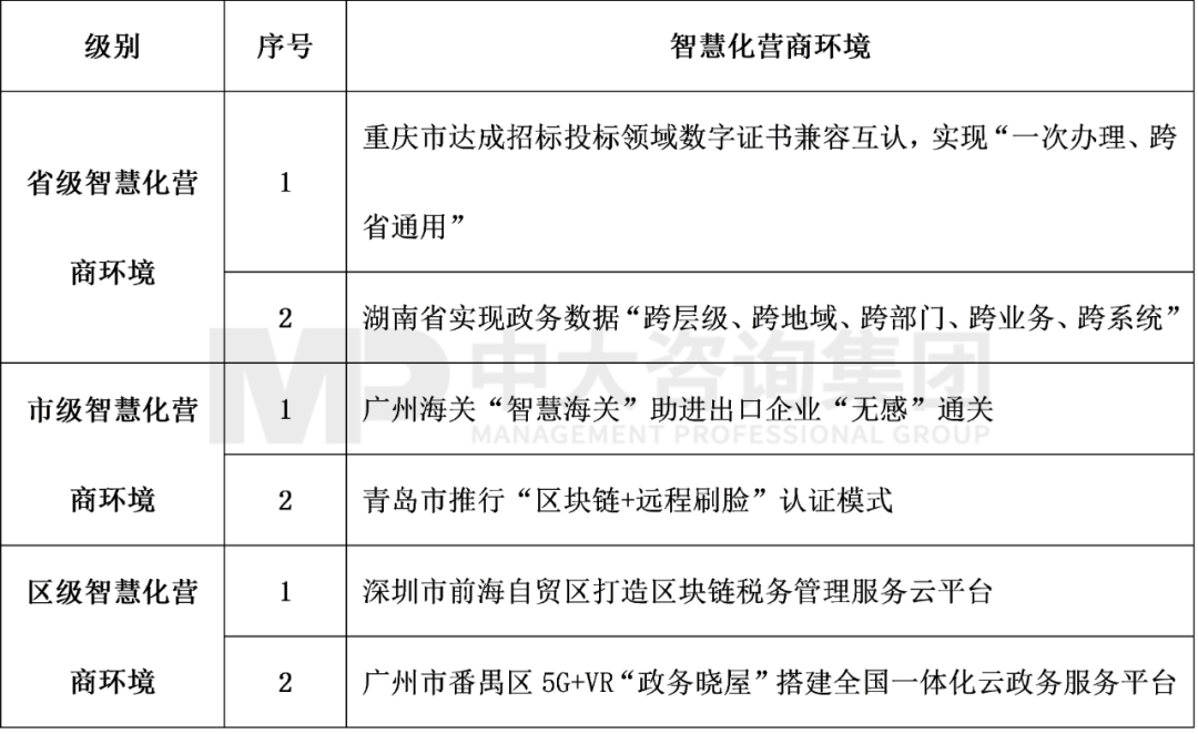 表4 2022年4月智慧化營商環境前沿內容,中大咨詢整理 表4 2022年4月智慧化營商環境前沿內容,中大咨詢整理