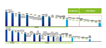 定價瀑布,中大咨詢整理 定價瀑布,中大咨詢整理