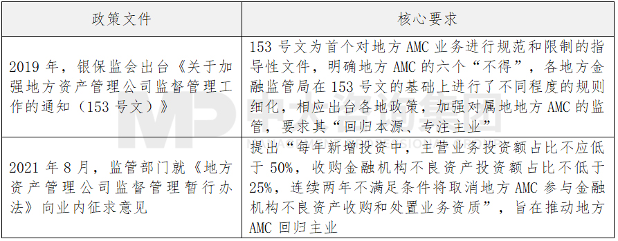 表 1 近年來部分地方AMC監管政策，中大咨詢整理