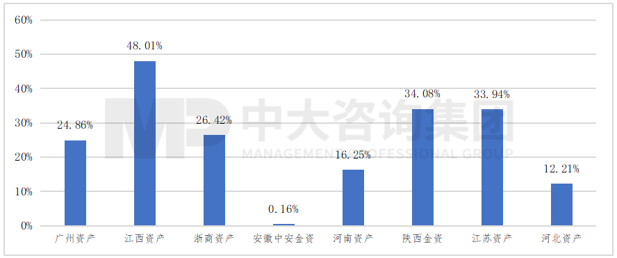 圖 2 2020年部分地方AMC占其控股股東凈利潤比重統計，數據來源：公開數據整理