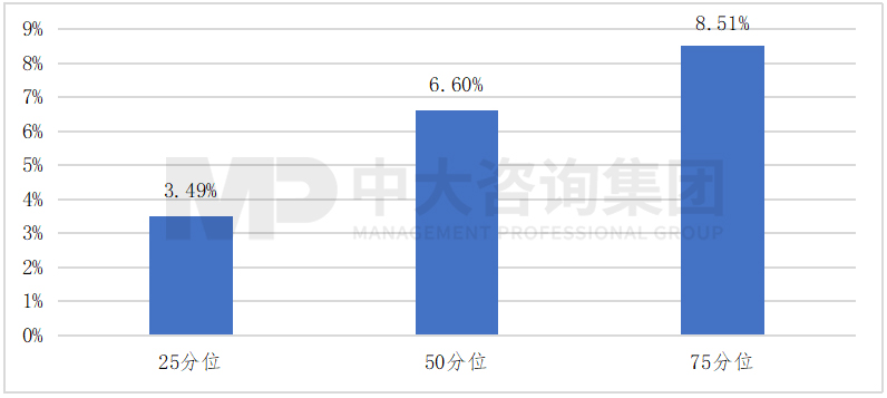 圖 4 2021年地方AMC凈資產收益率統計數據  數據來源：公開數據整理