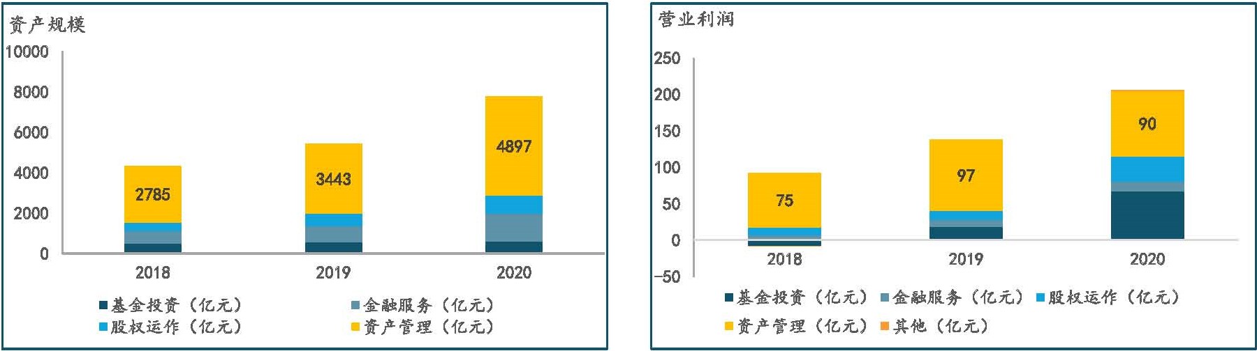 圖 7 中國國新2018年-2020年經營數據 ，數據來源：公開資料整理