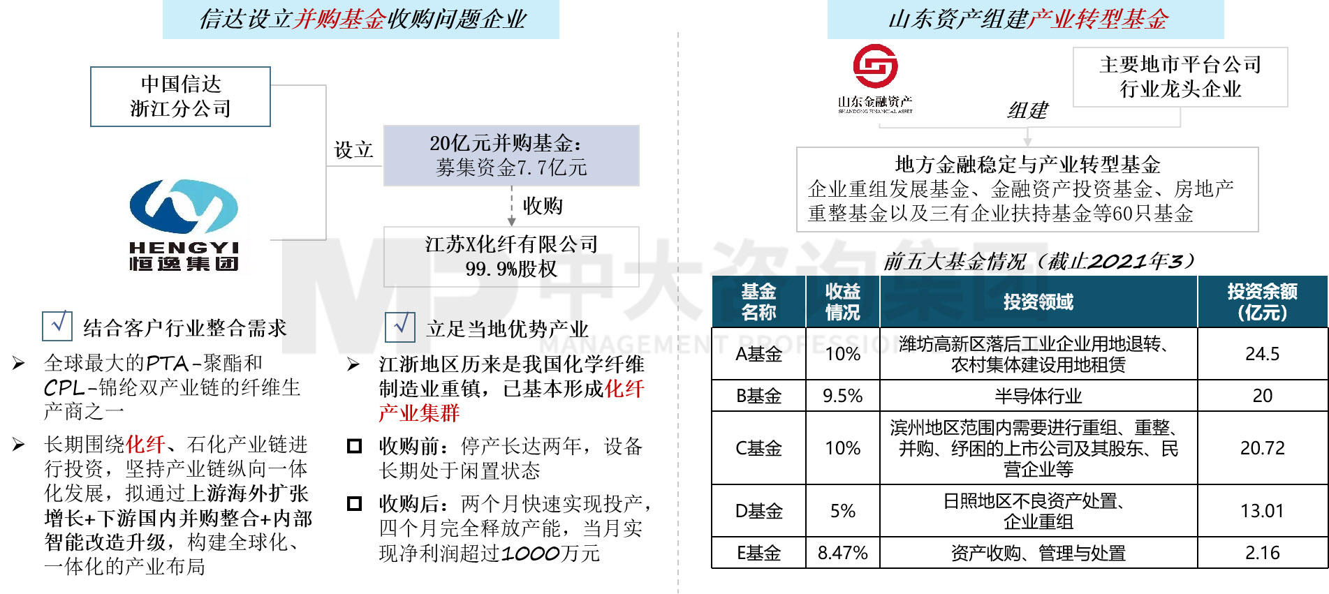 圖 9 地方AMC基金管理模式示意 ，數據來源：公開資料整理