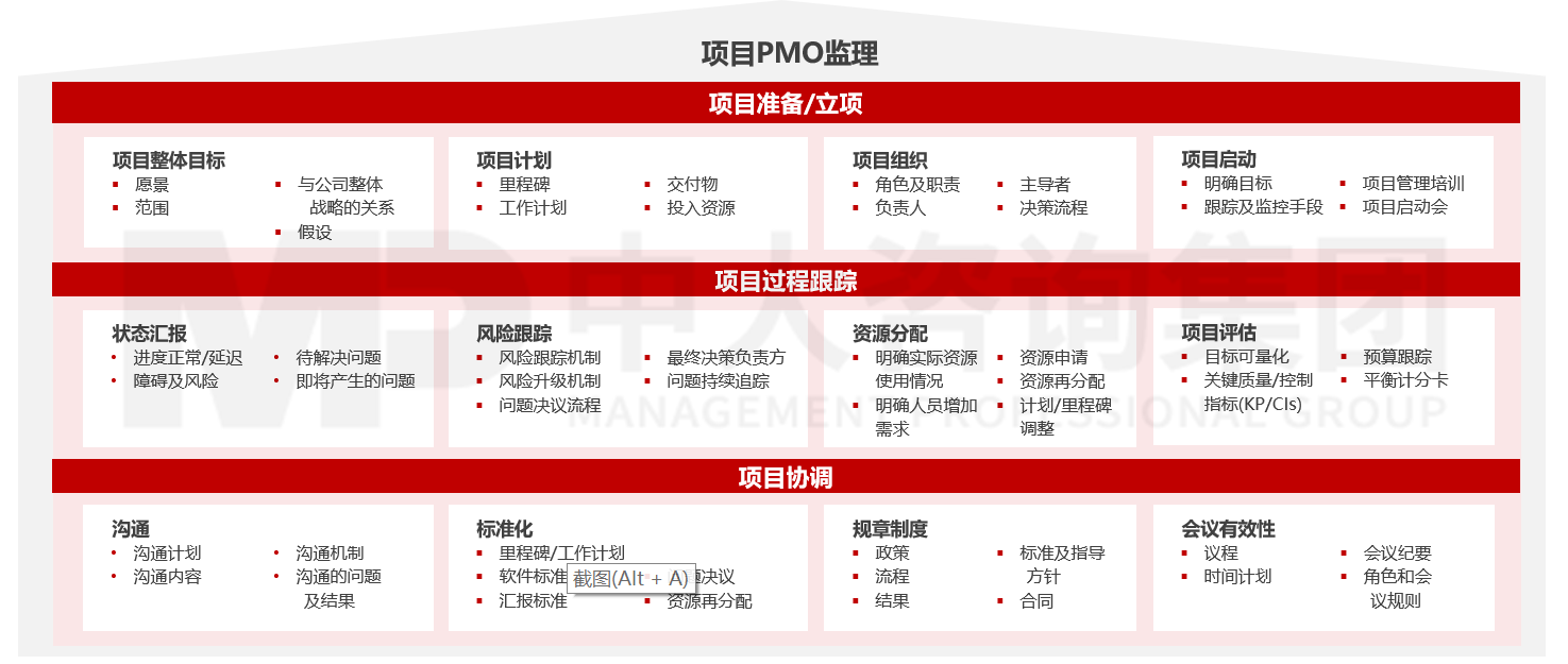 數字化項目PMO監理