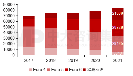 圖5  2017至2021年敦豪陸運工具按排放統計，數據來源：敦豪，中大咨詢整理