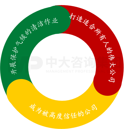 圖2  敦豪可持續發展路線圖，數據來源：敦豪，中大咨詢整理