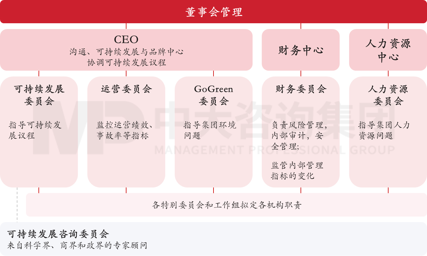 圖8  敦豪的可持續管理框架，數據來源：敦豪可持續發展報告，中大咨詢整理