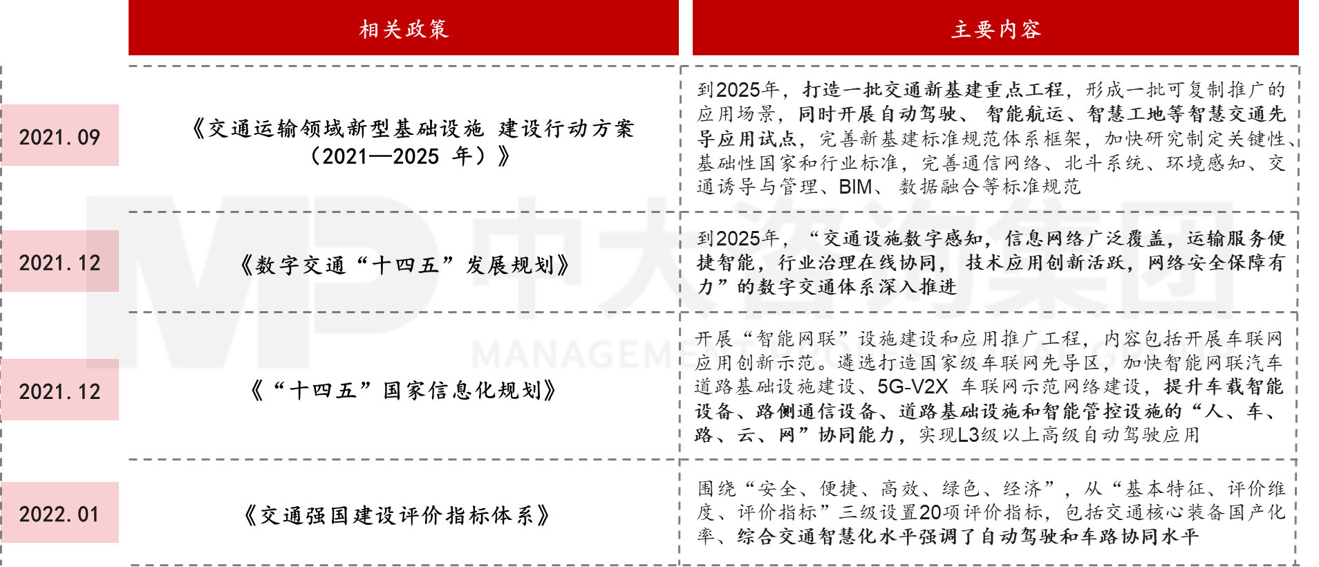 圖1 智慧交通相關產業政策，中大咨詢整理