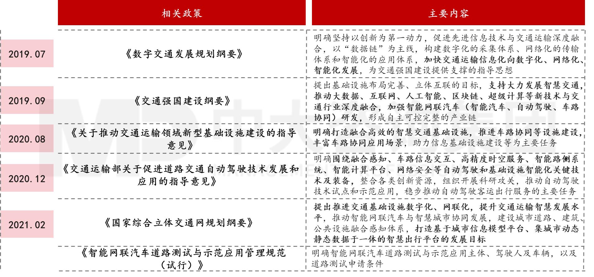 圖1 智慧交通相關產業政策，中大咨詢整理