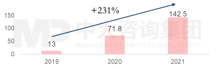 圖3 我國基站建設程度（萬座），中大咨詢整理