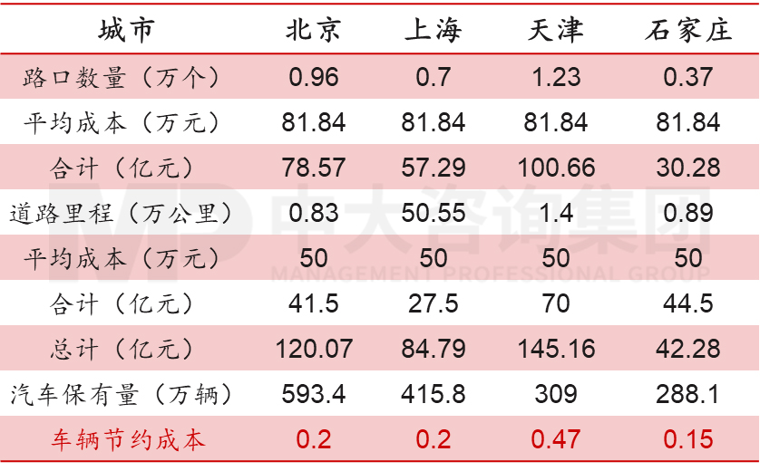 表1 重點城市實現車路協同成本測算，數據來源：李彥宏，《智能交通》