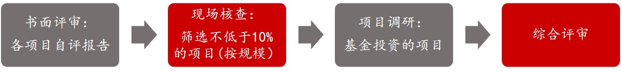 東莞市工業和信息化局東莞市機器人基金運營情況績效考核評價，中大咨詢整理