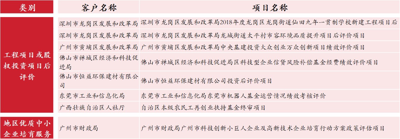地區優質中小企業培育服務