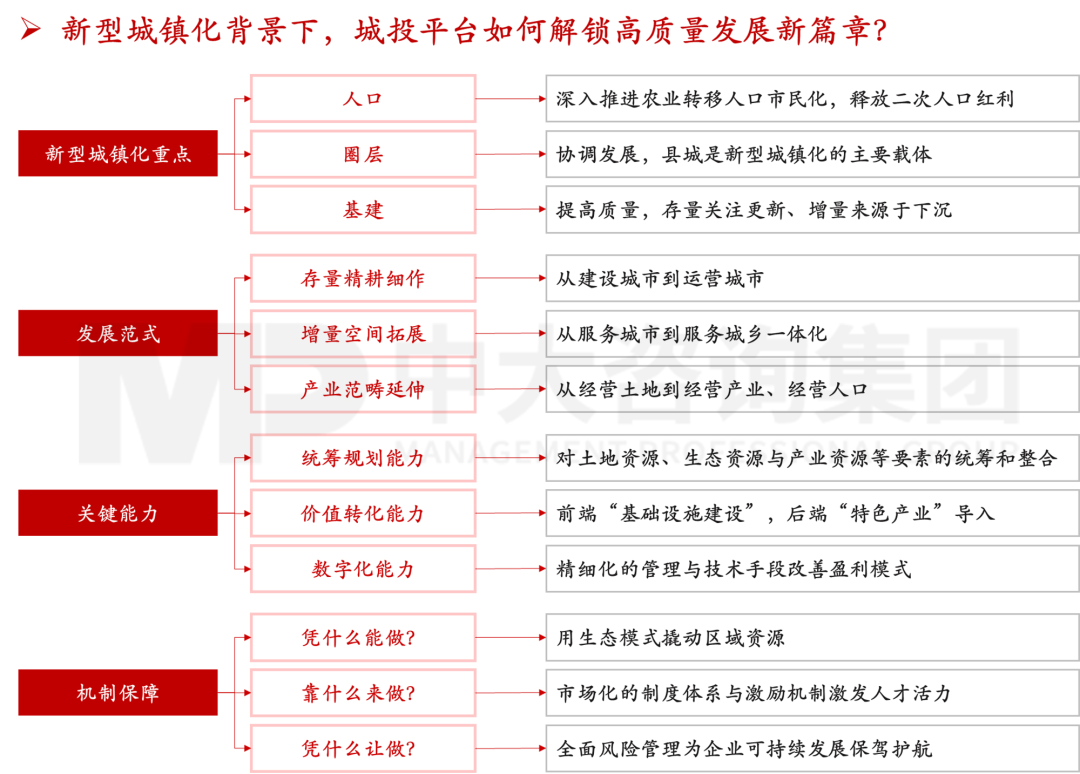 新型城鎮化背景下，城投平臺如何解鎖高質量發展新篇章？