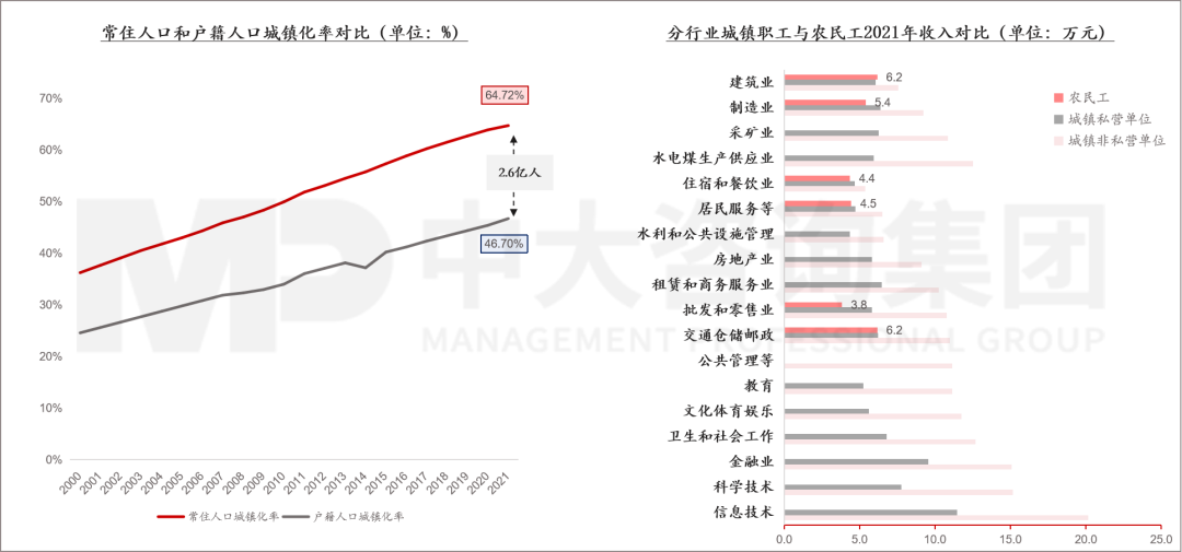數據來源：國家統計局、國家政府網、Wind、中大咨詢研究院