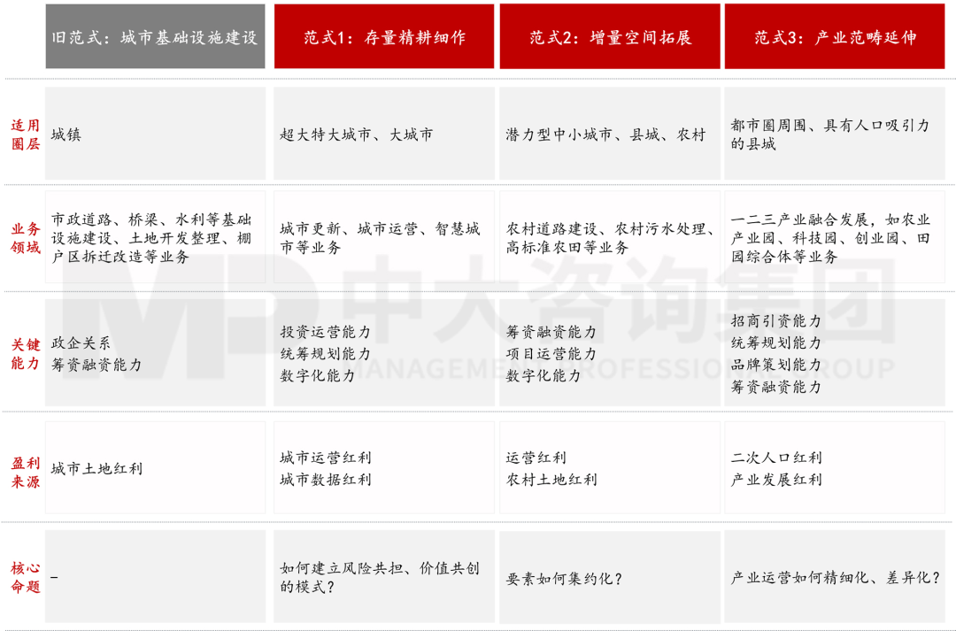新型城鎮化背景下，城投平臺如何解鎖高質量發展新篇章？
