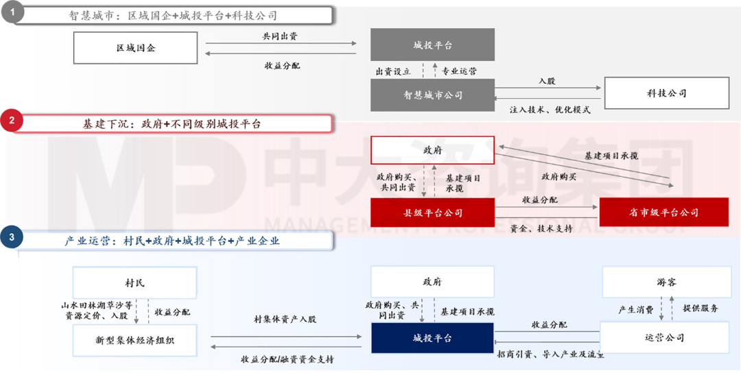 新型城鎮化背景下，城投平臺如何解鎖高質量發展新篇章？