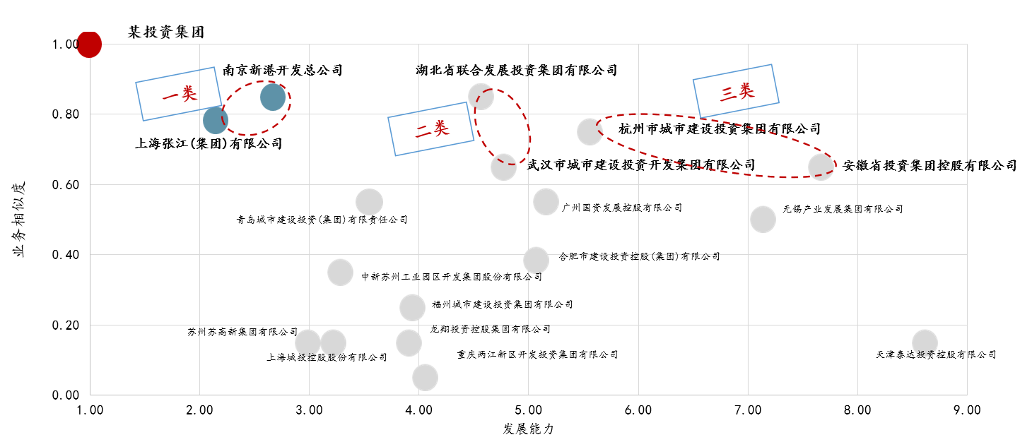 某產業投資集團標桿企業選擇模型及結果示例，數據來源：公開資料整理
