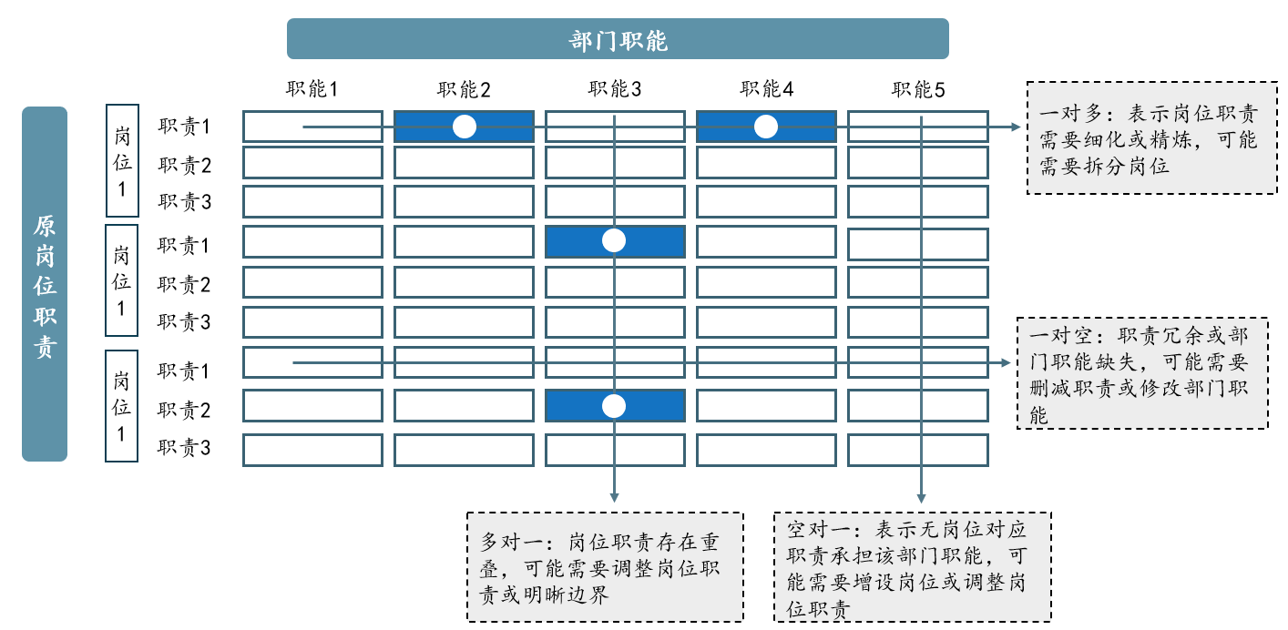 圖 2 定崗定編模型示意，中大咨詢整理