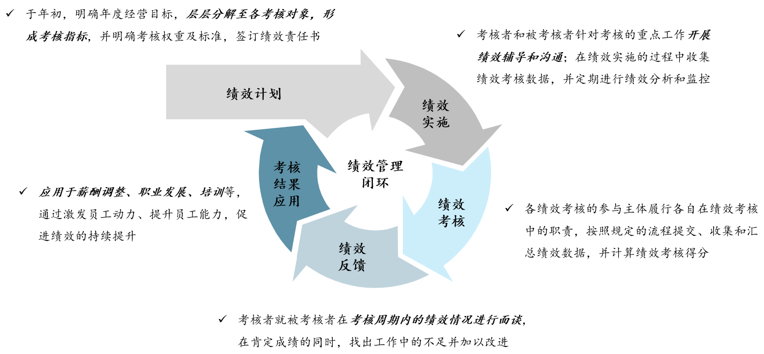 圖 5 績效管理“PDCA”循環(huán)模型,中大咨詢整理 圖 5 績效管理“PDCA”循環(huán)模型,中大咨詢整理