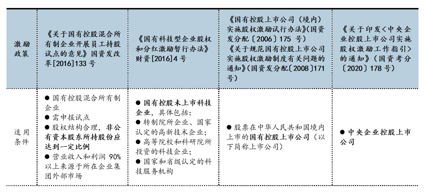 表1 股權激勵相關政策一覽，數據來源：公開資料整理