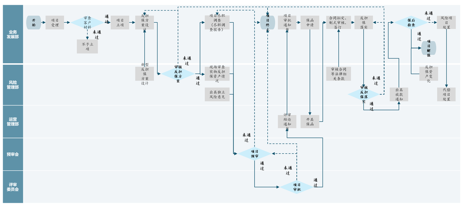 圖 1 某融資擔保集團擔保業務流程，中大咨詢整理