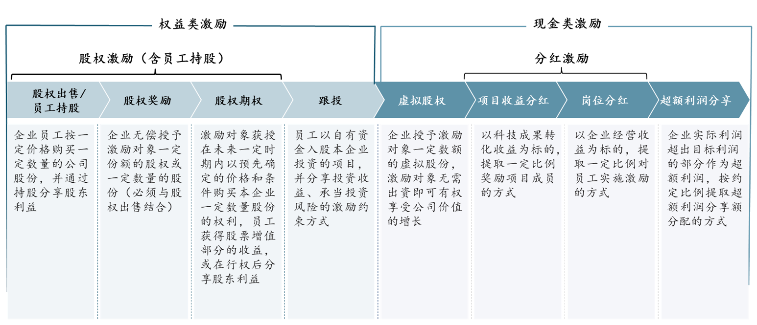 圖 4 中長期激勵方案示意,數(shù)據(jù)來源:公開資料整理 圖 4 中長期激勵方案示意,數(shù)據(jù)來源:公開資料整理
