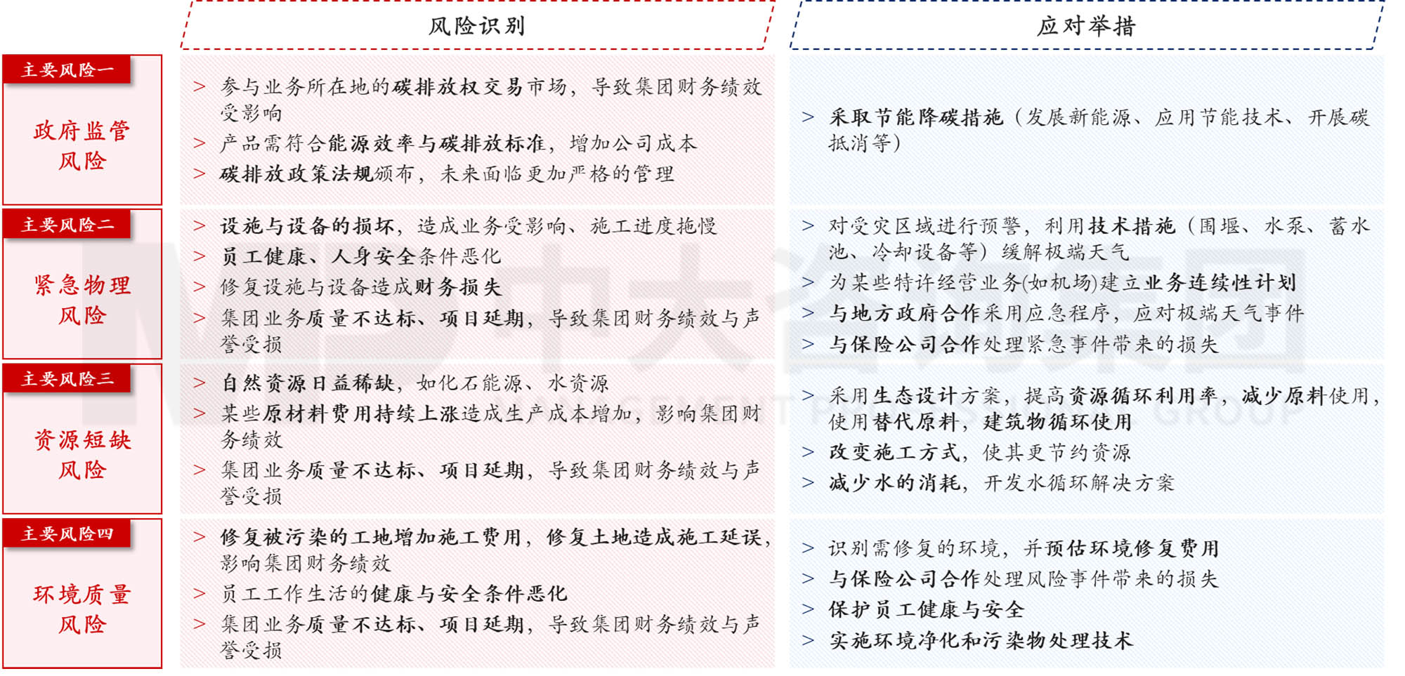 圖6 萬喜氣候風險地圖 數據來源:萬喜年報,中大咨詢整理 圖6 萬喜氣候風險地圖 數據來源:萬喜年報,中大咨詢整理