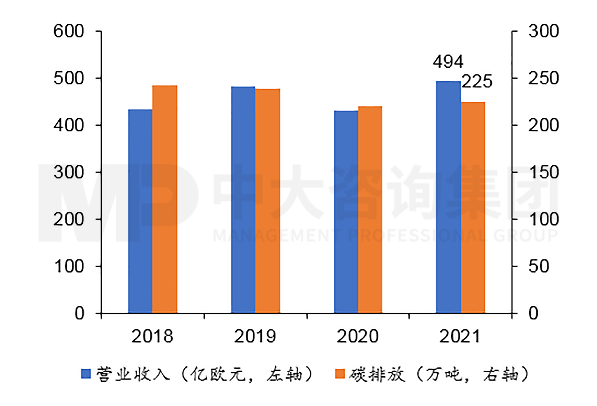 圖8 萬喜營業收入與碳排放走勢 數據來源:萬喜年報,中大咨詢整理 圖8 萬喜營業收入與碳排放走勢 數據來源:萬喜年報,中大咨詢整理
