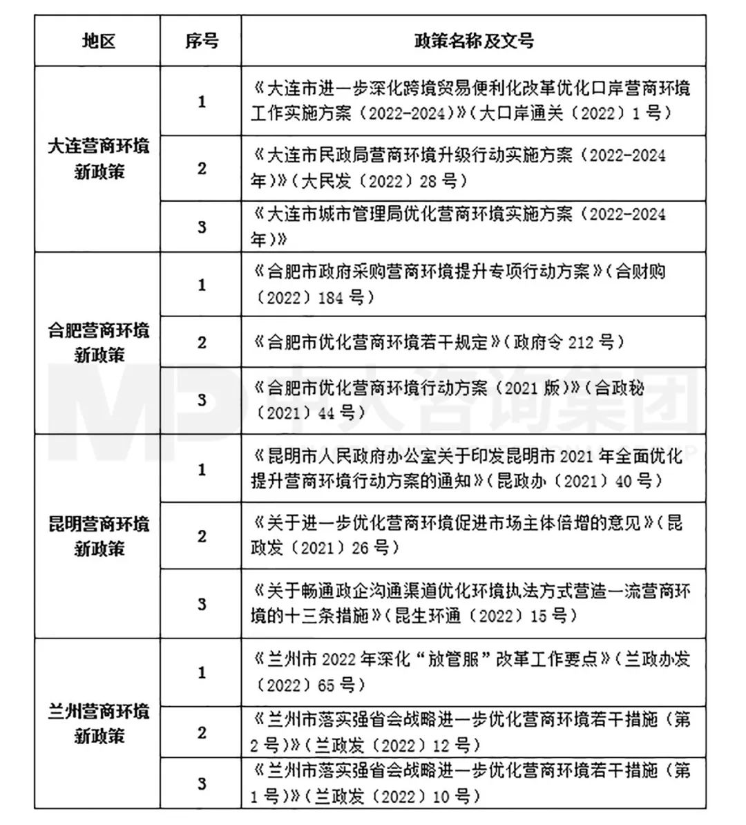 表2 2022年5月大連、合肥、昆明、蘭州營商環境最新政策整理 表2 2022年5月大連、合肥、昆明、蘭州營商環境最新政策整理