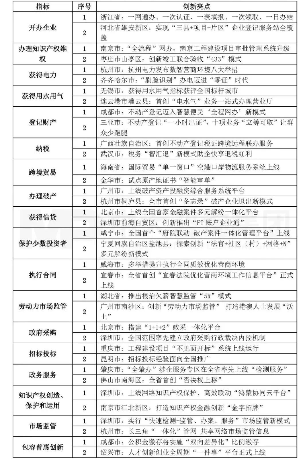 表3 營商環境創新亮點 表3 營商環境創新亮點
