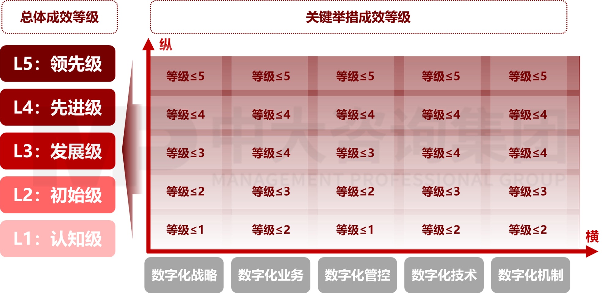 圖 2 國有企業數字化轉型關鍵舉措成效評估等級體系