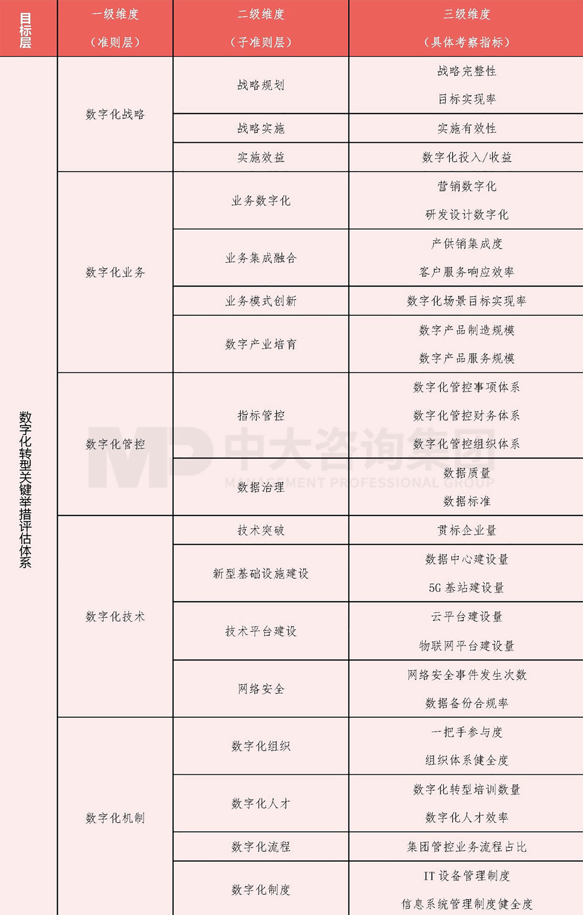 國有企業數字化轉型舉措和模式探討（三）| 關鍵舉措成效評估方法