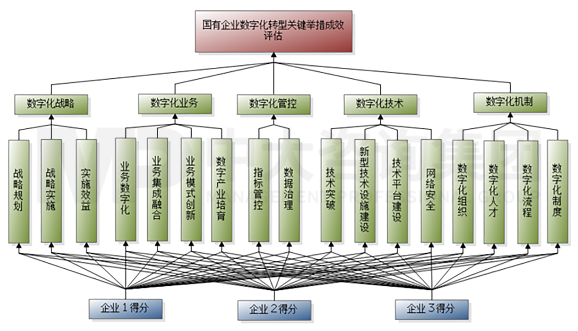 國有企業數字化轉型舉措和模式探討（三）| 關鍵舉措成效評估方法