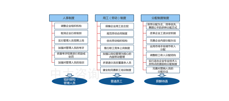 三項制度改革內容,人事制度內容,勞動制度內容,分配制度內容 三項制度改革內容,人事制度內容,勞動制度內容,分配制度內容