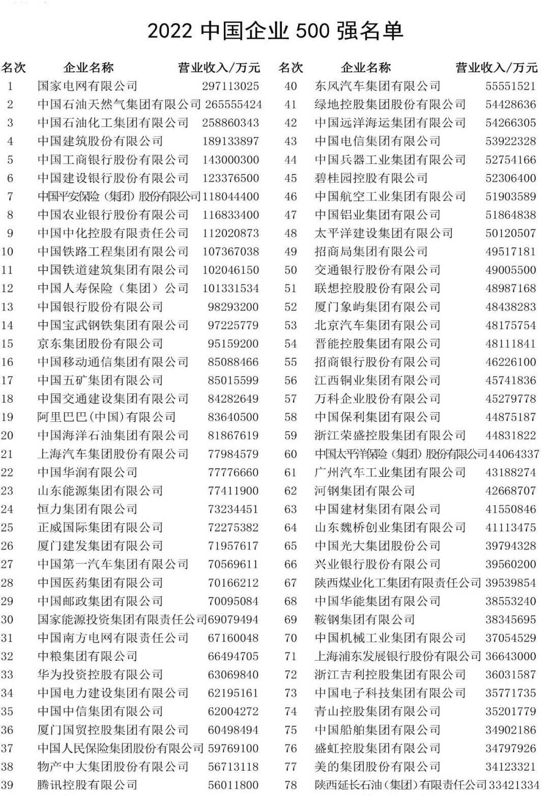 2022中國企業500強榜單發布！熱烈慶祝中大咨詢70多家客戶入選前100！