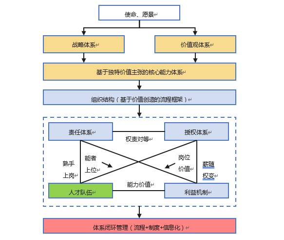 某大型軍工企業戰略診斷項目