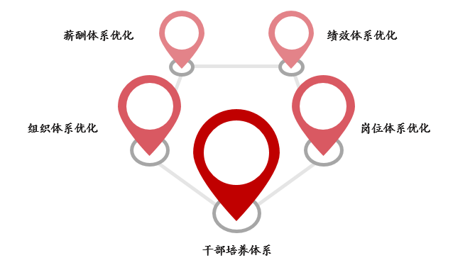 某航修企業崗位與人力資源優化咨詢項目