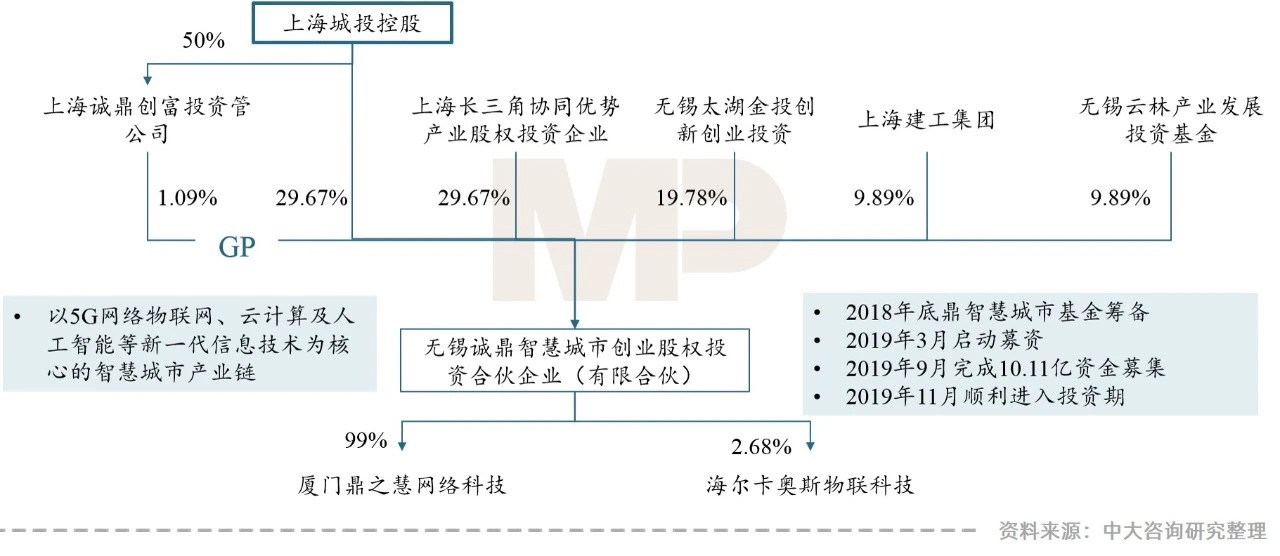 “智慧城市建設新機遇”——地方城投如何把握？