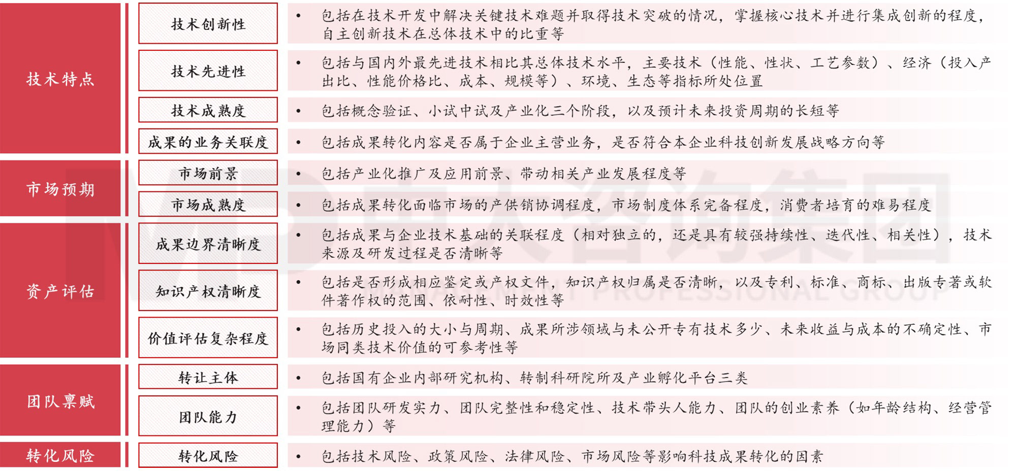 中大咨詢技術(shù)成果評價體系模型