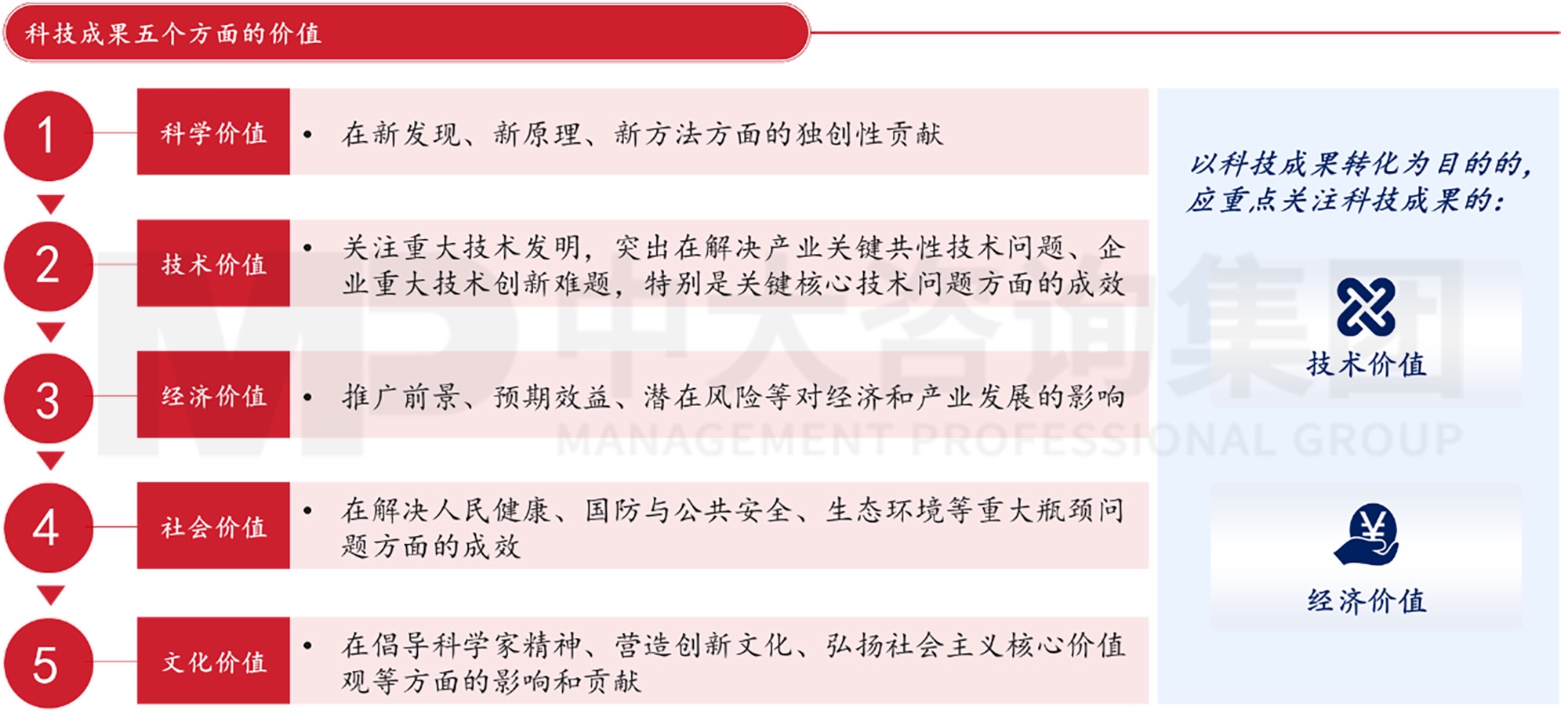 科技成果評價的五個維度