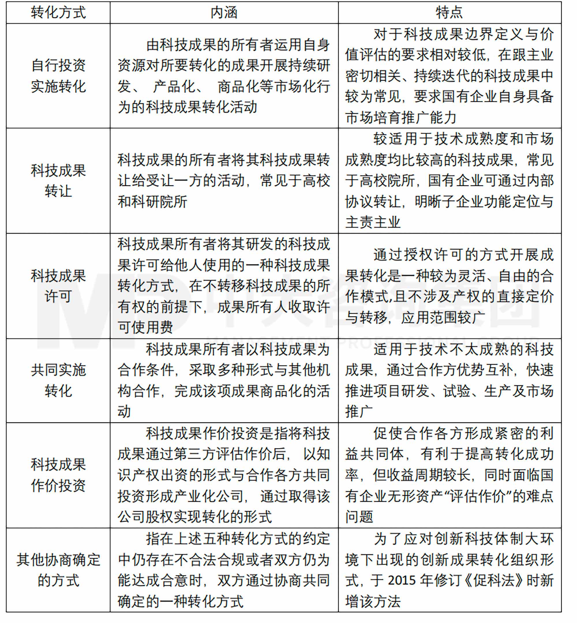 成果轉(zhuǎn)化方式及其特點