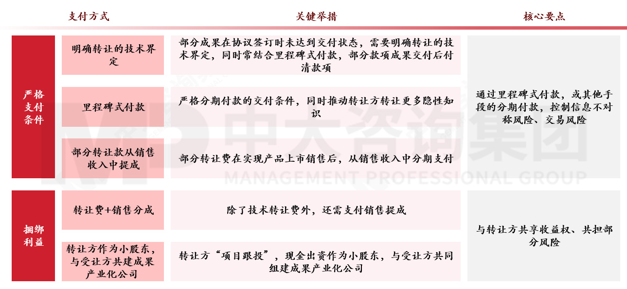 國有企業如何應對科技成果轉化風險？來看基于轉化方式特征與適用場景的風險應對機制