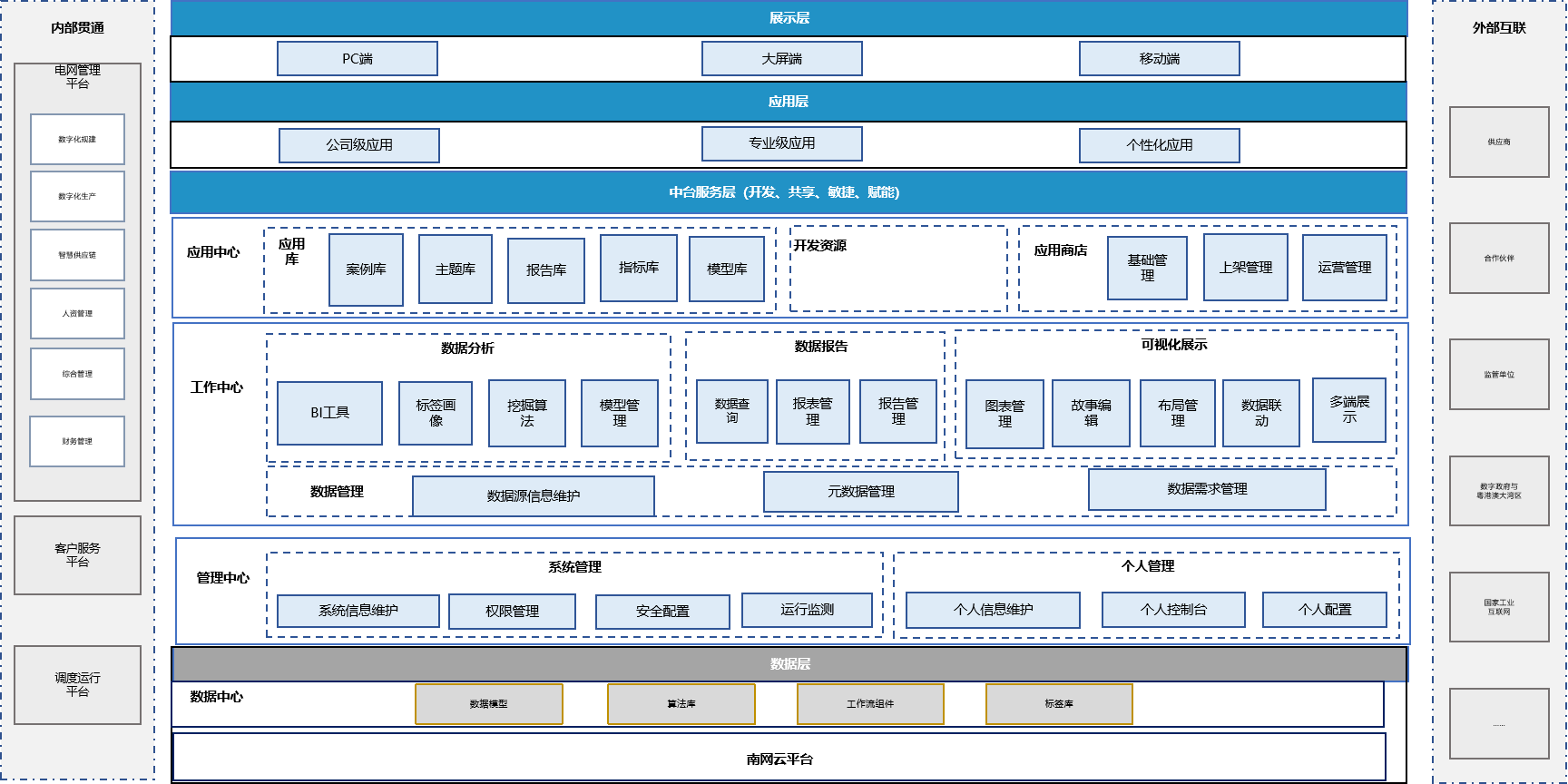 圖2 中國(guó)南方電網(wǎng)運(yùn)營(yíng)管控平臺(tái) 圖2 中國(guó)南方電網(wǎng)運(yùn)營(yíng)管控平臺(tái)