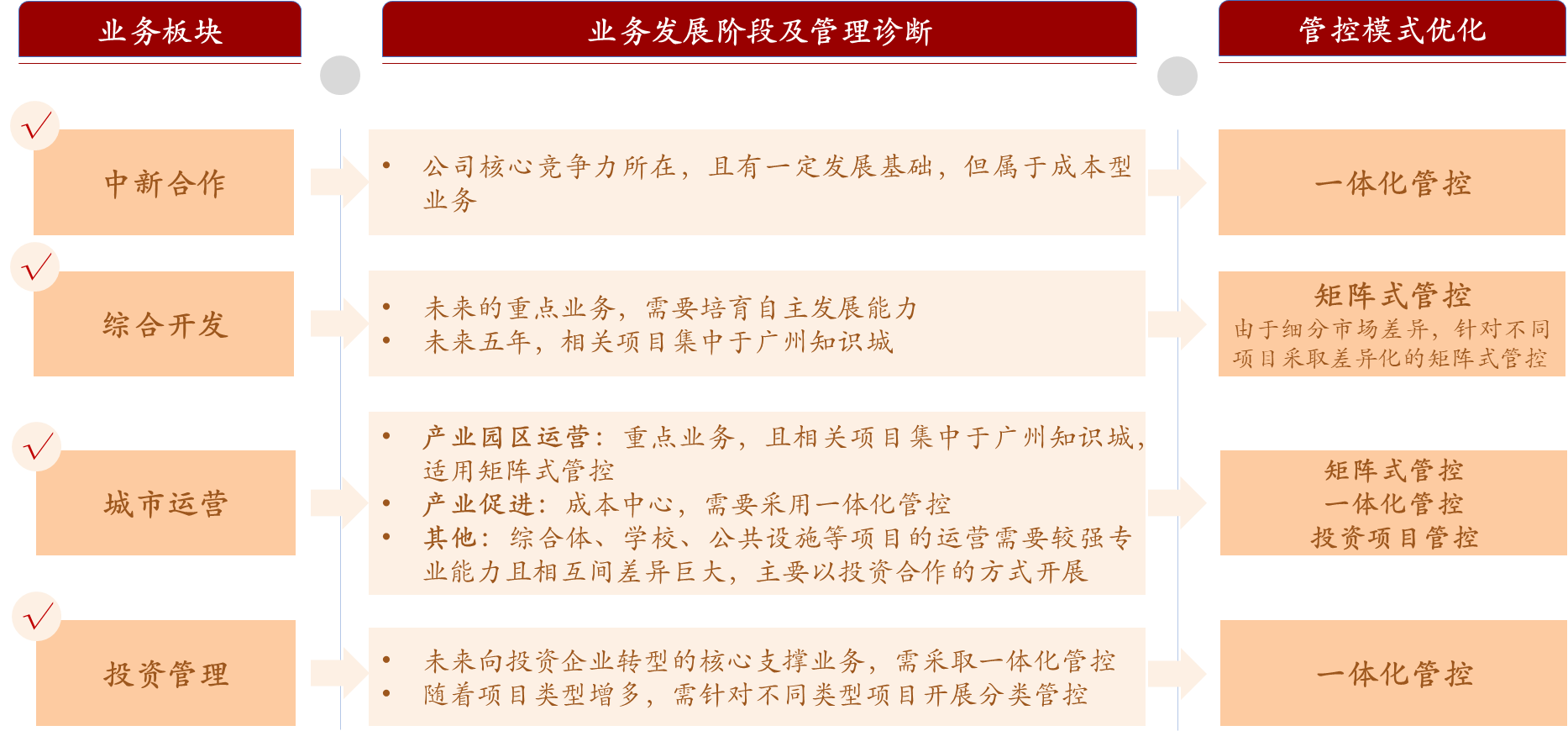 圖1 中新知識(shí)城對(duì)不同業(yè)務(wù)采取差異化管控 圖1 中新知識(shí)城對(duì)不同業(yè)務(wù)采取差異化管控