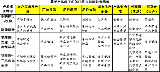 “有事找部門”還是“部門找事做”?基于價值流和業(yè)務流的部門職責梳理 “有事找部門”還是“部門找事做”?基于價值流和業(yè)務流的部門職責梳理
