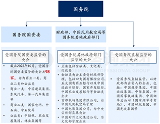 圖1 中央企業出資人監管架構 圖1 中央企業出資人監管架構